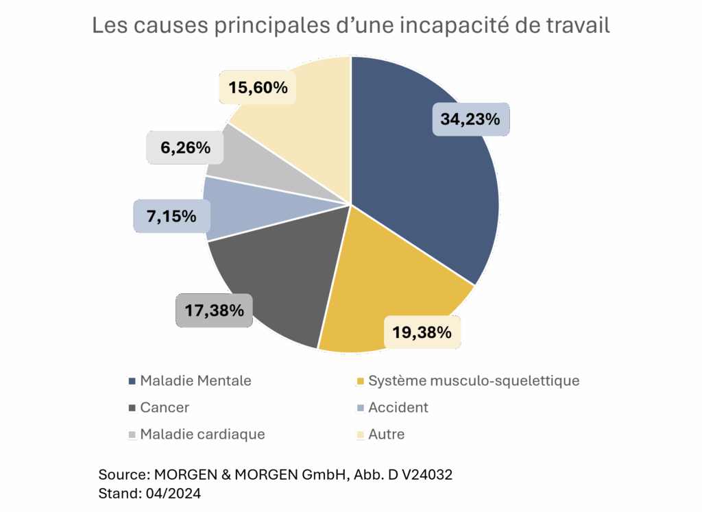 Santé et Prévoyance Diagramme circulaire présentant les principales causes d'invalidité professionnelle en Allemagne.