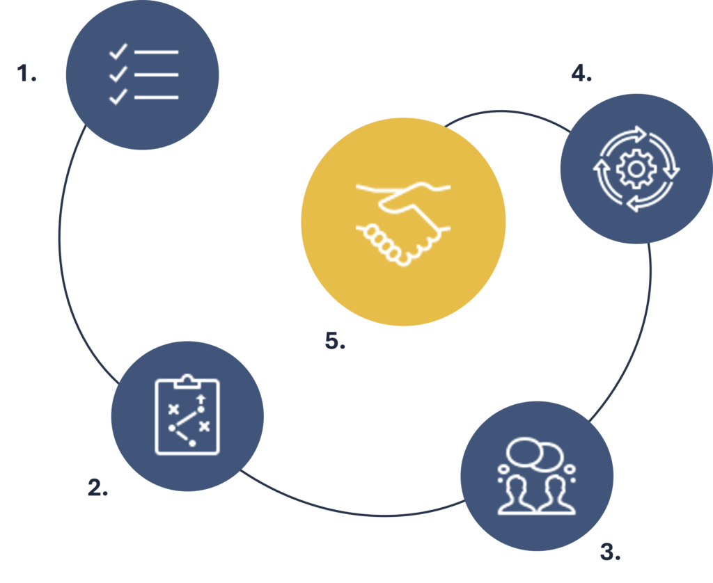 Illustration of the work process at FinQuest. 1. Financial & Goal Analysis; 2. Tailored Strategy Development; 3. Strategy Presentation & Discussion; 4. Implementation; 5. Continuous Support & Follow-Up